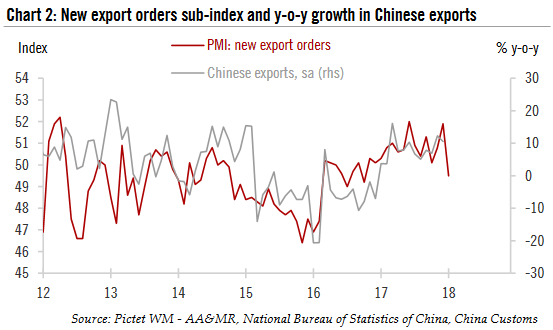 New export orders sub - index and y - o - y growth in Chinese exports, 2012 - 2018
