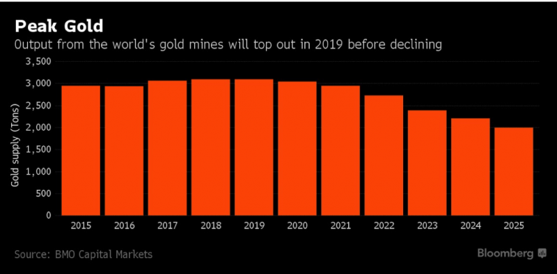 World's Gold Mines Futures, 2015 - 2025
