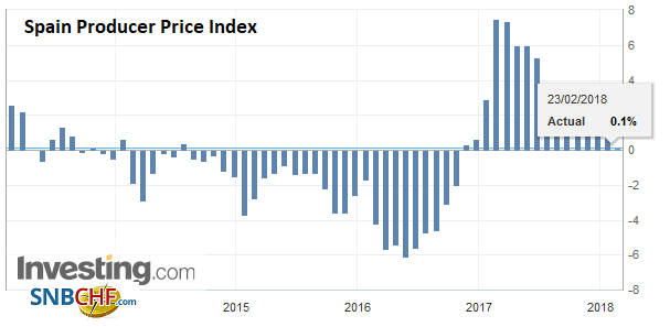 Spain Producer Price Index (PPI) YoY, Feb 2018