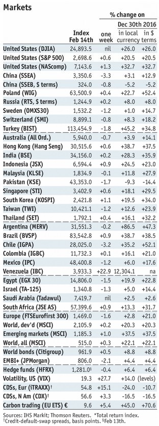 Stock Markets Emerging Markets, February 14