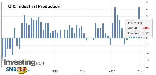 U.K. Industrial Production YoY, Dec 2017