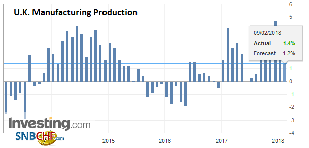 U.K. Manufacturing Production YoY, Dec 2017