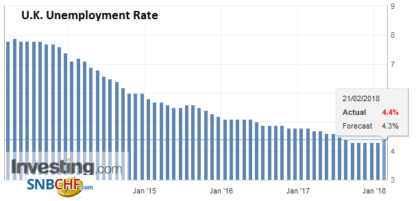 U.K. Unemployment Rate, Dec 2017