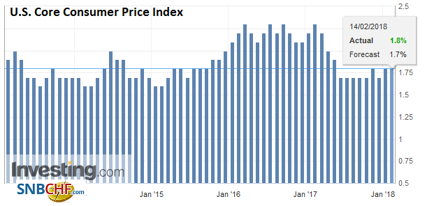 U.S. Core Consumer Price Index (CPI) YoY, Jan 2018