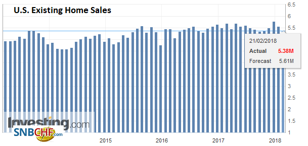 U.S. Existing Home Sales, Jan 2018