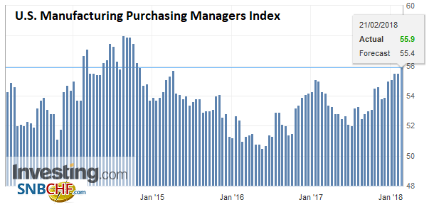 U.S. Manufacturing Purchasing Managers Index (PMI), Feb 2018