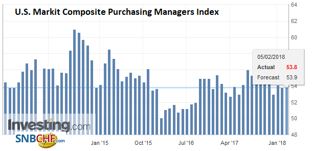 U.S. Markit Composite Purchasing Managers Index (PMI), Jan 2018