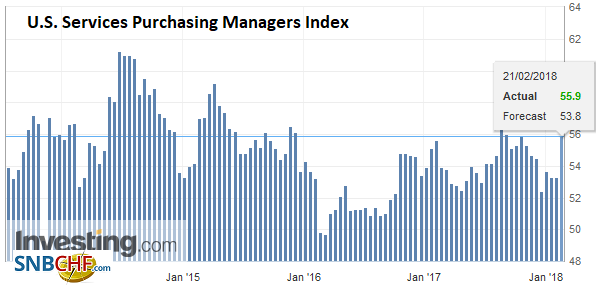 U.S. Services Purchasing Managers Index (PMI), Feb 2018