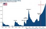 Federal Debt Expected Rising, 1790 - 2030