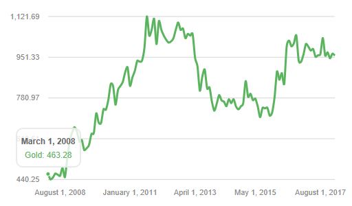 Libera (LIB) price history chart