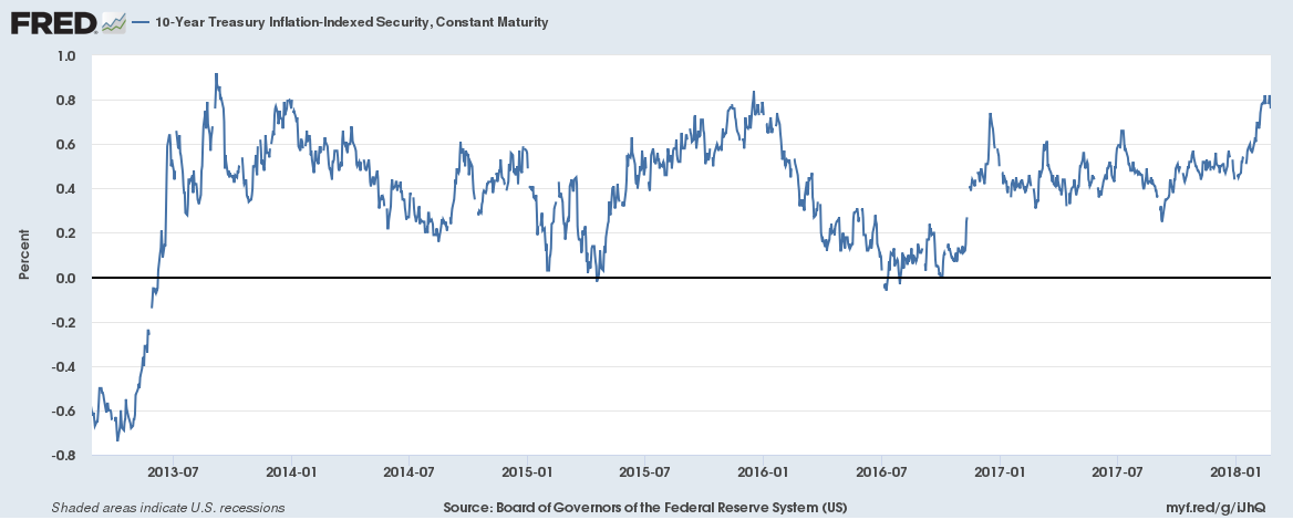 10 Year Treasury Inflation - Indexed Security, Jul 2013 - Jan 2018