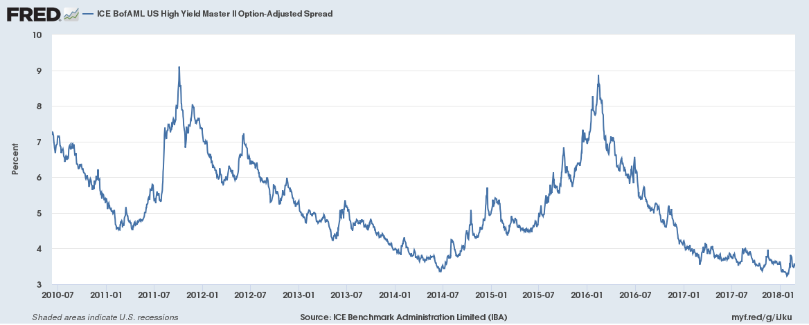 ICE BofAML US High Yield Master II Option-Adjusted Spread, Jul 2010 - Jan 2018