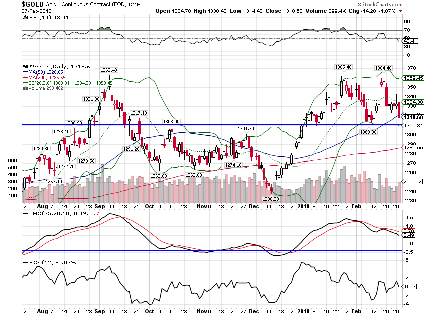 Gold Daily, Aug 2017 - Feb 2018