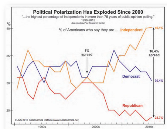 Political Polarization, 1990 - 2018