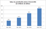 Valeur du Portfeuille Actions US de la BNS, Dec 2014 - Sep 2017