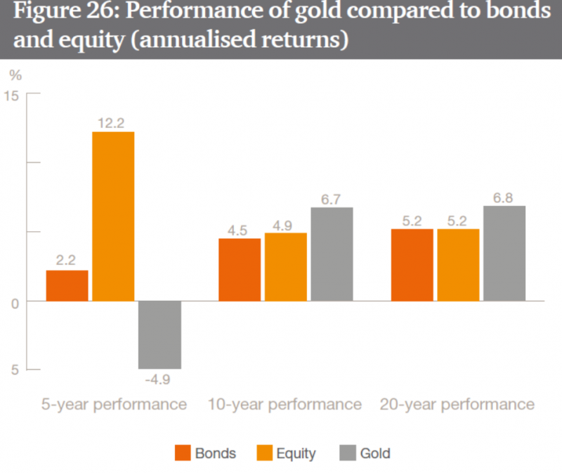 Performance of Gold Compared to Bonds and Equity