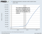 Federal Government; Consumer Credit, Student Loans; Asset, Level, 2005 - 2018