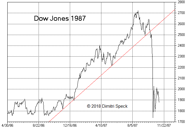 Dow Jones, Apr 1986 - Nov 1987