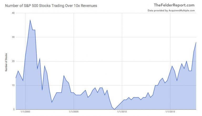 Number of S&P 500 Stocks Trading Over 10x Revenues, Jan 2000 - 2018