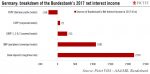 Bundesbank's Net Interest Income, 2017