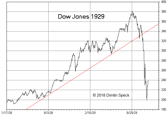 Dow Jones, Jan 1928 - Aug 1929
