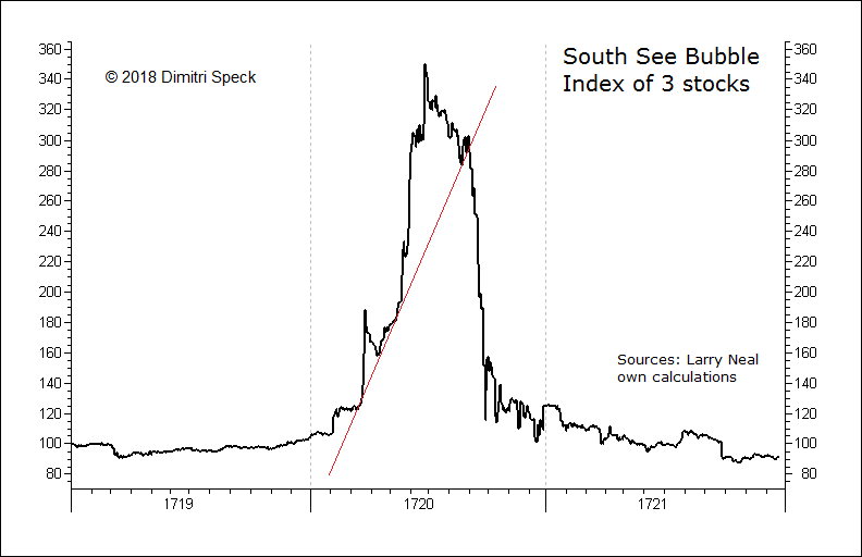 British Stock Prices, 1719 - 1721