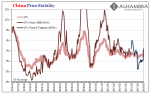 China Price Stability, Feb 1996 - 2018