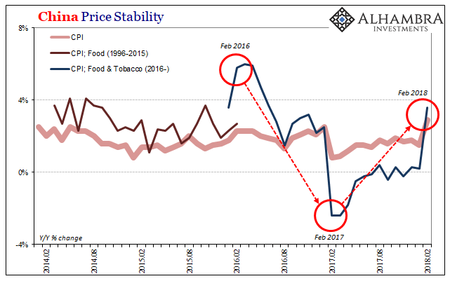 China Price Stability, Feb 2014 - 2018