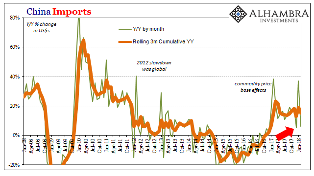 China Imports Rolling, Jan 2008 - Jan 2018