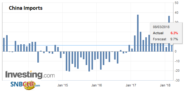 China Imports YoY, Apr 2013 - Mar 2018