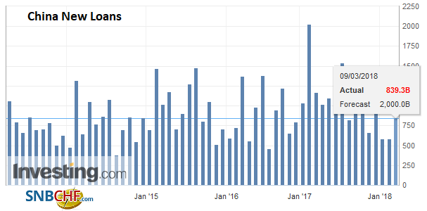China New Loans, Apr 2013 - Mar 2018