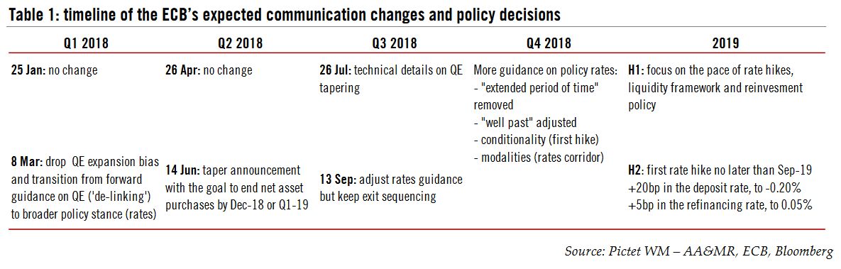 ECB’s expected communication changes and policy decisions, 2018 - 2019