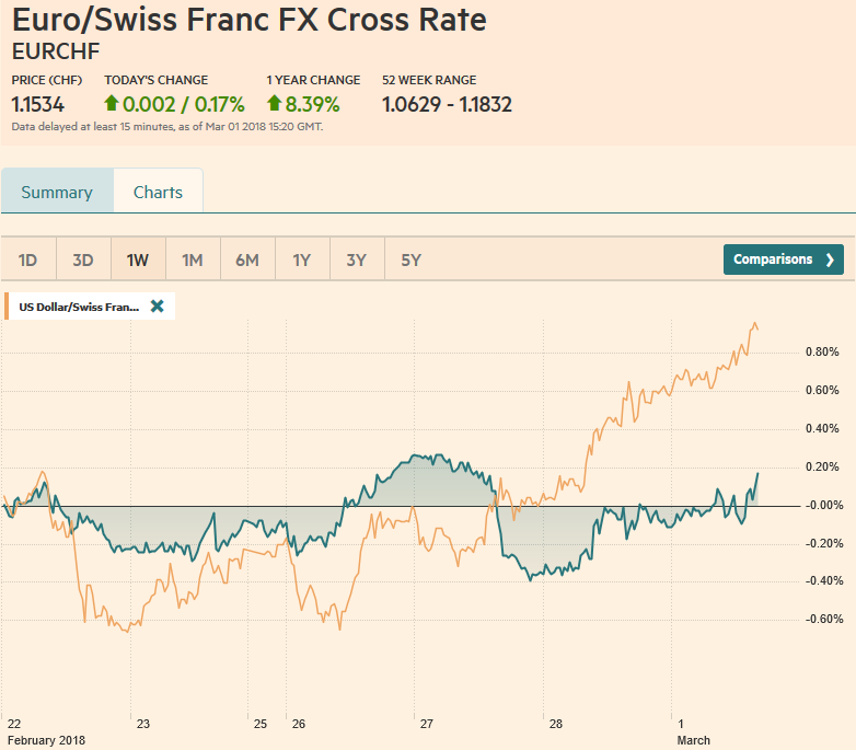 EUR/CHF and USD/CHF, March 01