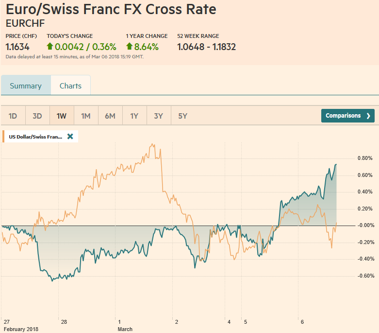 EUR/CHF and USD/CHF, March 06