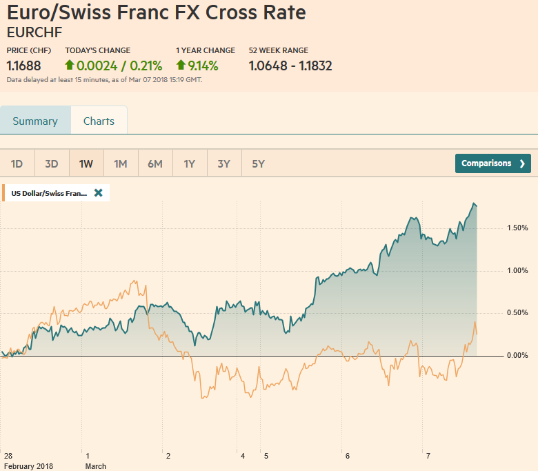 EUR/CHF and USD/CHF, March 07