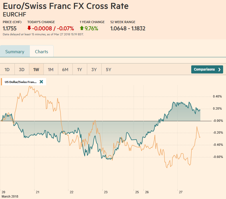EUR/CHF and USD/CHF, March 27