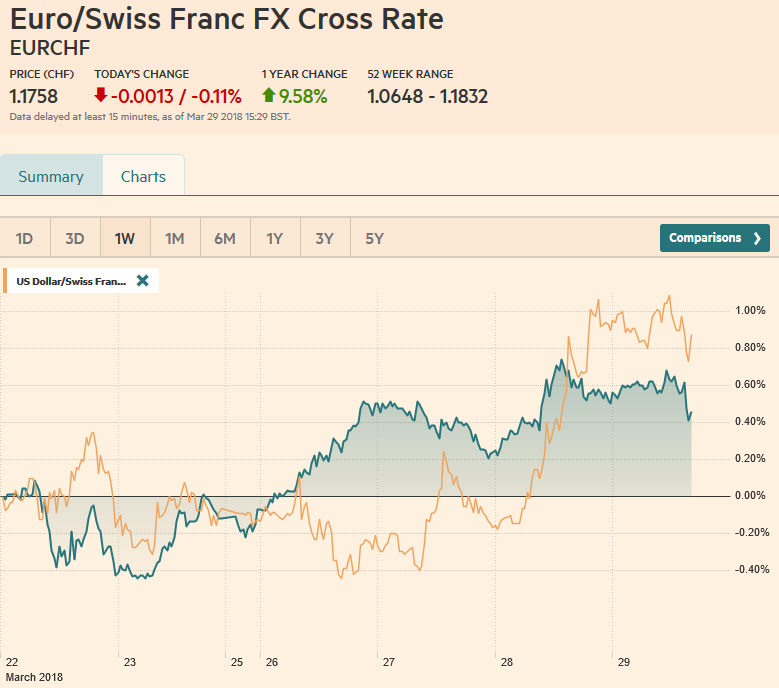 EUR/CHF and USD/CHF, March 29