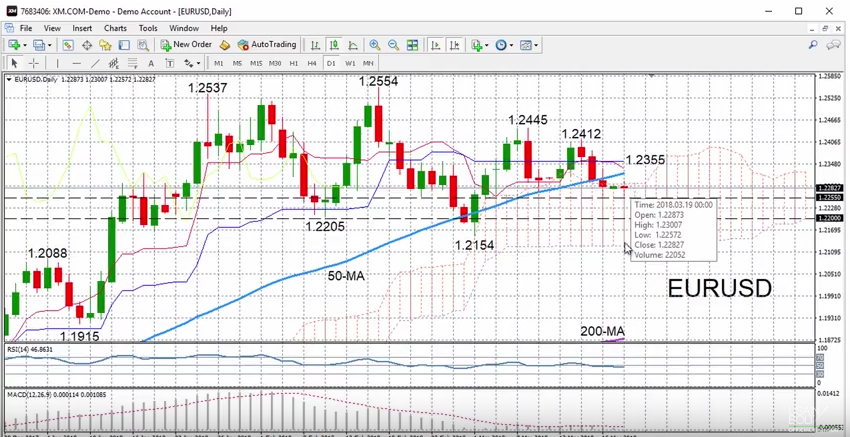 EUR/USD with Technical Indicators, March 19