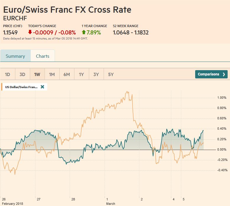 EUR/CHF and USD/CHF, March 05