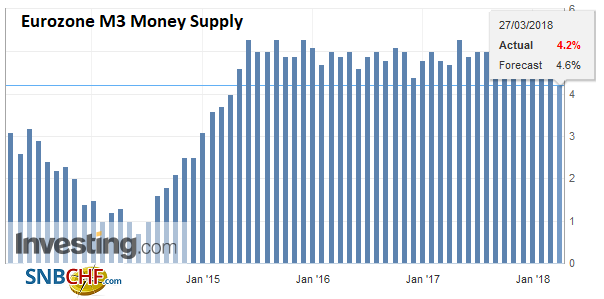 Eurozone M3 Money Supply YoY, Mar 2013 - 2018