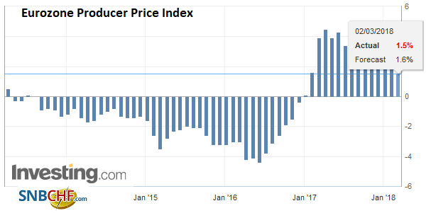 Eurozone Producer Price Index (PPI) YoY, Apr 2013 - Mar 2018