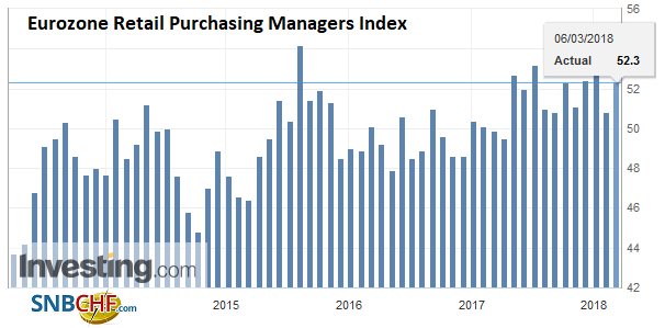 Eurozone Retail Purchasing Managers Index (PMI), Mar 2013 - 2018