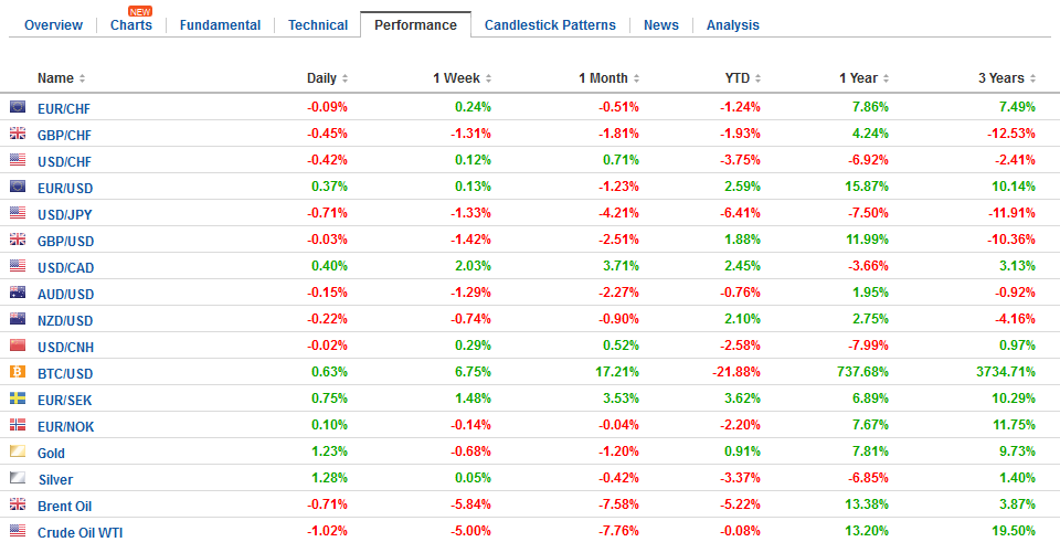 FX Performance, March 02