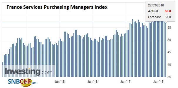 France Services Purchasing Managers Index (PMI), Apr 2013 - Mar 2018
