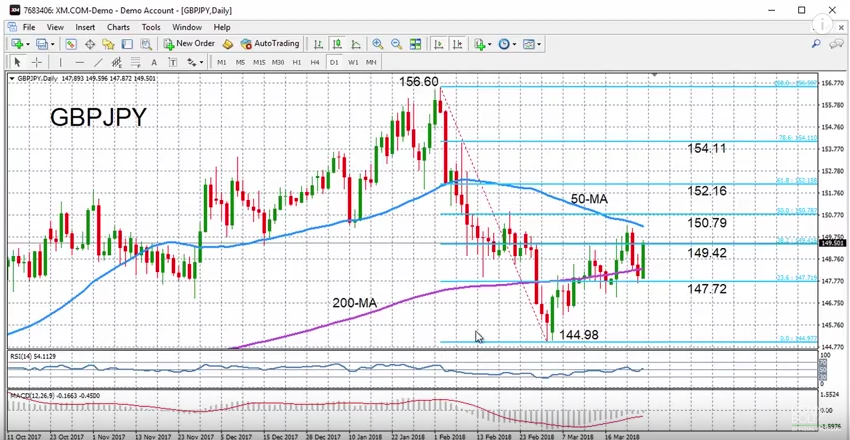 GBP/JPY with Technical Indicators, March 26