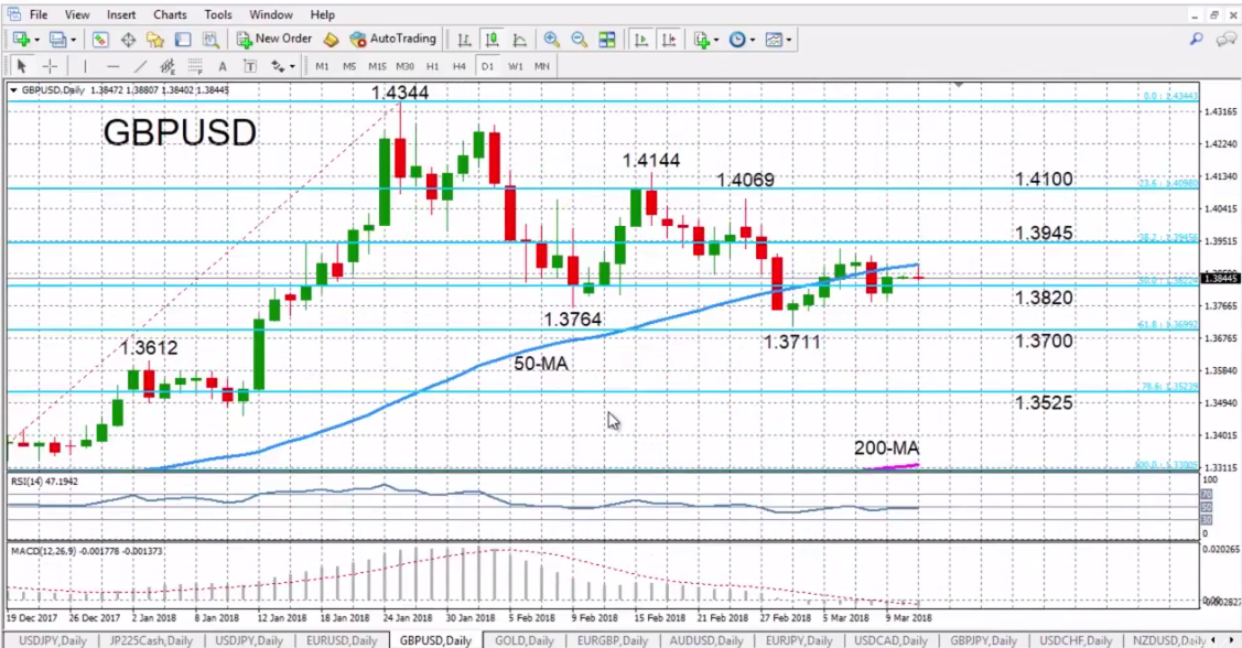 GBP/USD with Technical Indicators, March 12