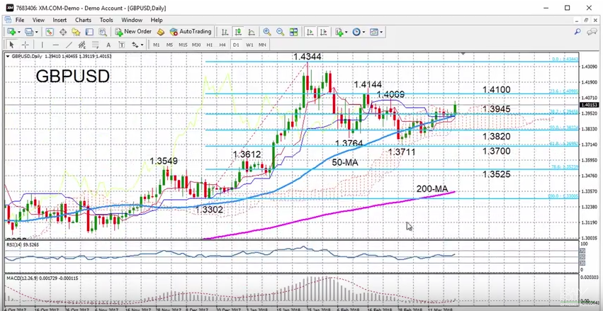 GBP/USD with Technical Indicators, March 19