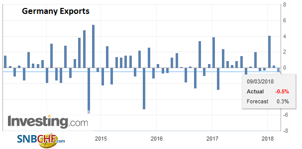 Germany Exports, Apr 2013 - Mar 2018