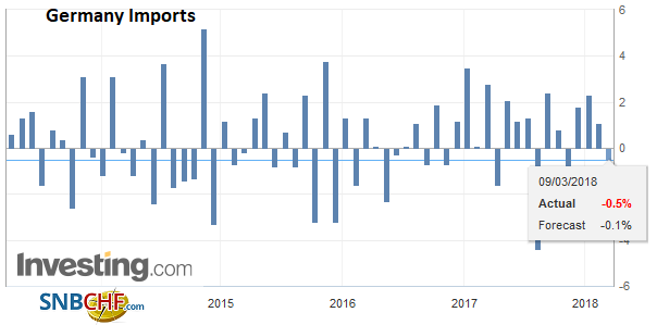 Germany Imports, Apr 2013 - Mar 2018