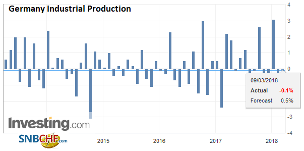 Germany Industrial Production, Apr 2013 - Mar 2018
